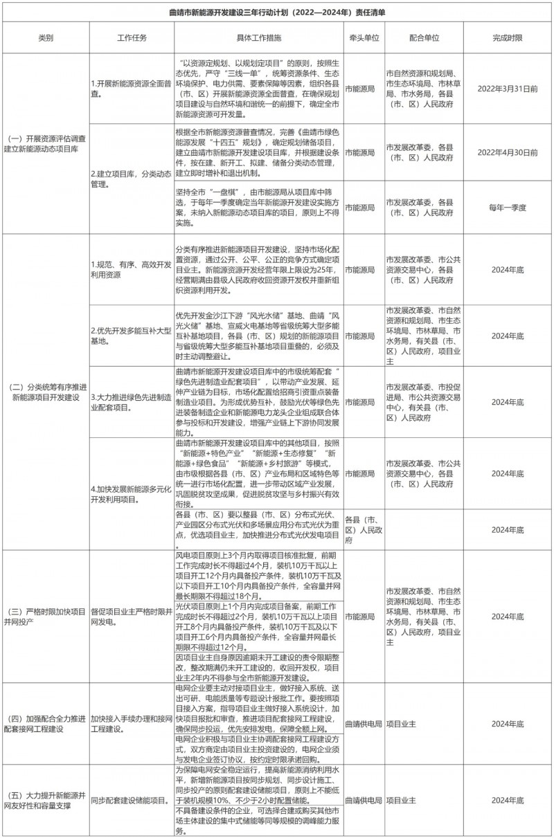 光伏18GW，項目重疊須及時主動調(diào)整避讓！曲靖發(fā)布“新能源開發(fā)建設(shè)三年行動計劃（2022—2024年）”通知