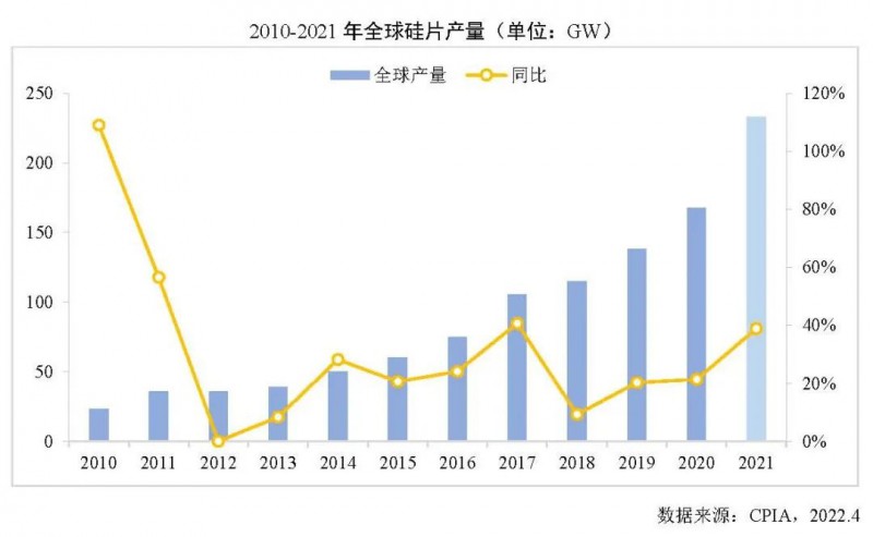 226.6GW！2021年我國硅片產(chǎn)量占全球總產(chǎn)量的97.3%！