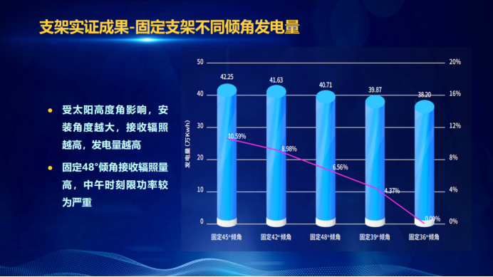 31家廠商、69種產(chǎn)品、161種實(shí)驗(yàn)方案，國家光伏儲(chǔ)能實(shí)證實(shí)驗(yàn)平臺(tái)“動(dòng)真格”了！