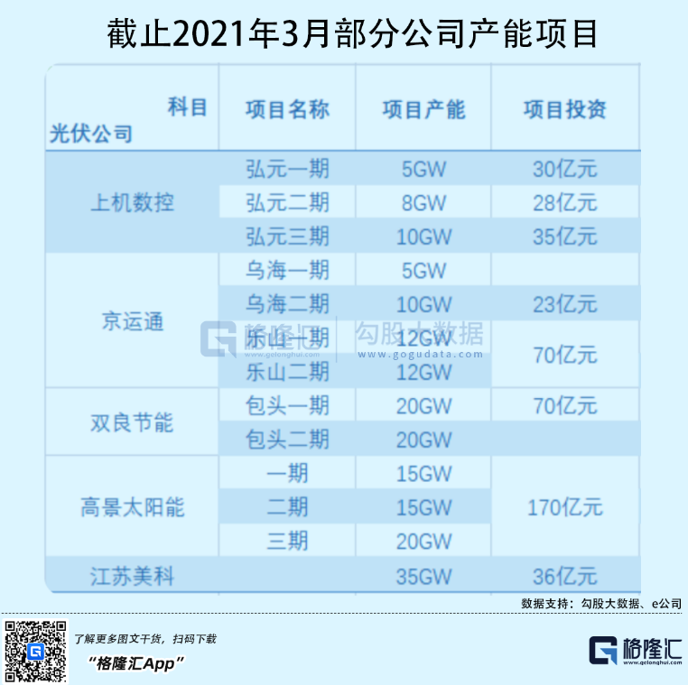 光伏行業(yè)“水深魚大”，各路資本紛紛“殺入”！