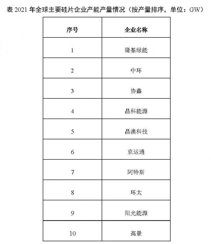 226.6GW！2021年我國硅片產(chǎn)量占全球總產(chǎn)量的97.3%！