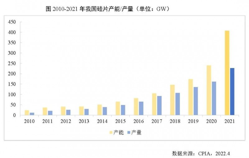 226.6GW！2021年我國硅片產(chǎn)量占全球總產(chǎn)量的97.3%！