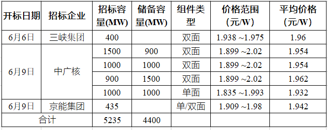 突破2元/瓦！光伏市場(chǎng)需求旺盛，硅料價(jià)格續(xù)漲