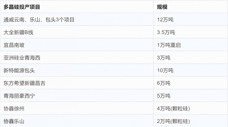 突破2元/瓦！光伏市場(chǎng)需求旺盛，硅料價(jià)格續(xù)漲