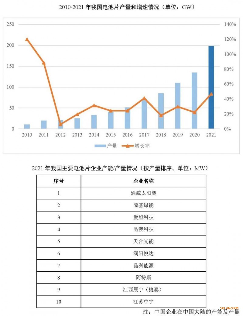 2021年電池片產(chǎn)能大幅提升 同比增長69.8%！