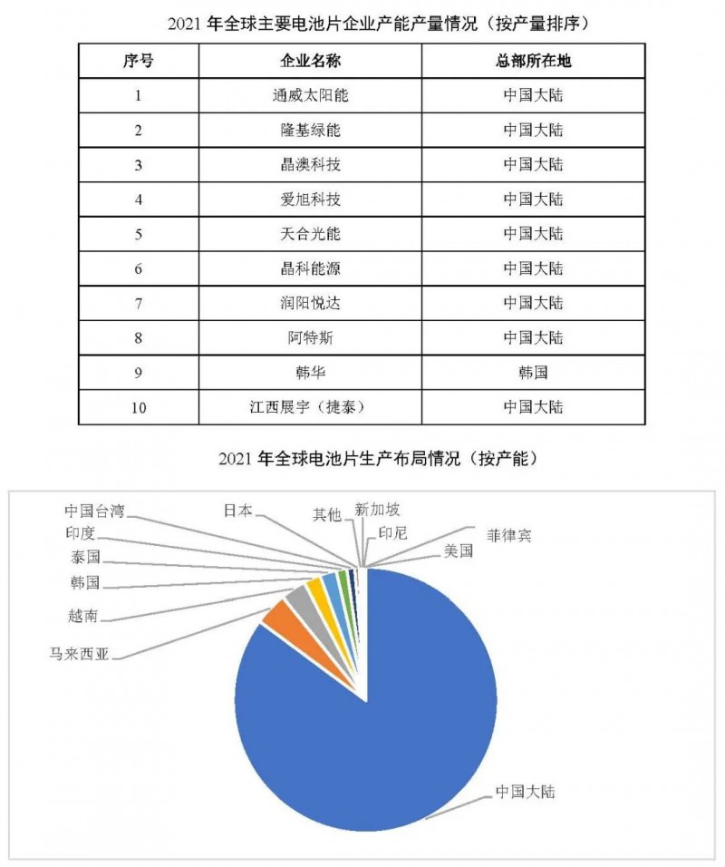 同比增長69.8%！全球晶硅太陽能電池片總產能達到423.5GW