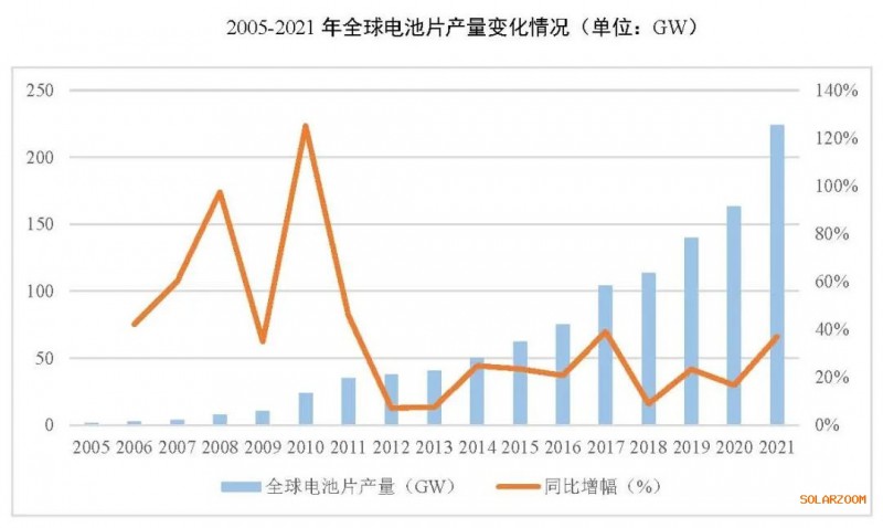 2021年電池片產(chǎn)能大幅提升 同比增長69.8%！