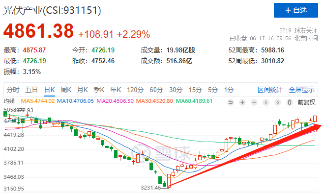 利好頻出光伏板塊強(qiáng)勢(shì)上漲，近期漲幅已超50%！