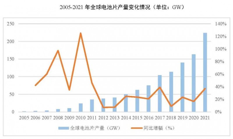 同比增長69.8%！全球晶硅太陽能電池片總產能達到423.5GW