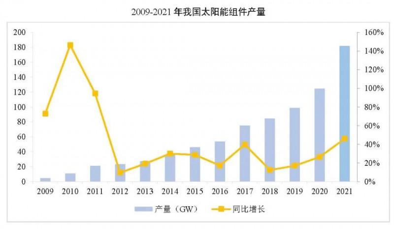 同比增長44.8%?。?021年我國光伏組件出口額246.1億美元