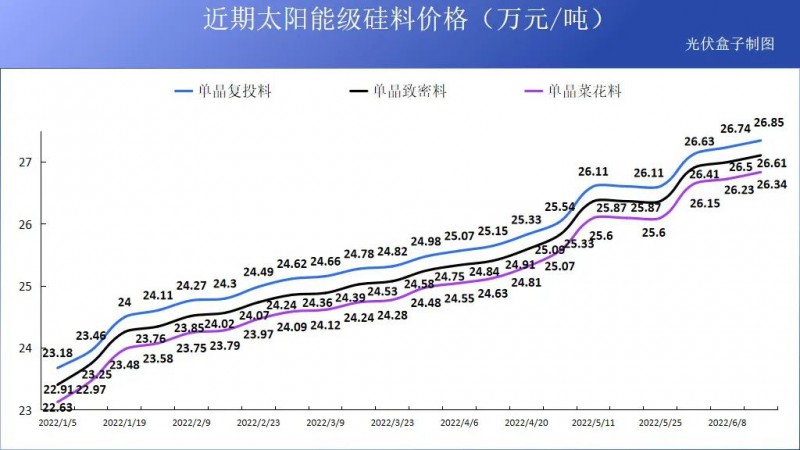 硅料19連漲！市場需求旺盛，短期內(nèi)光伏組件降價渺茫