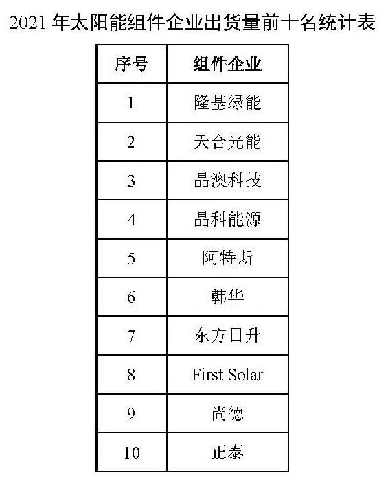 同比增長44.8%！！2021年我國光伏組件出口額246.1億美元