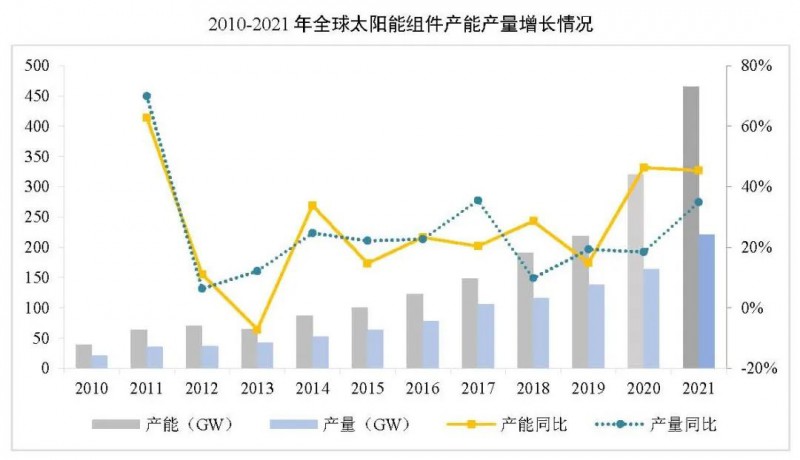 同比增長44.8%??！2021年我國光伏組件出口額246.1億美元