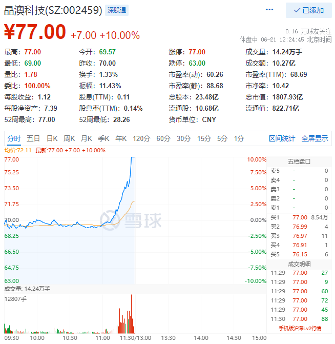 殘暴！光伏板塊尾盤爆拉，晶澳科技30分鐘直拉封板！