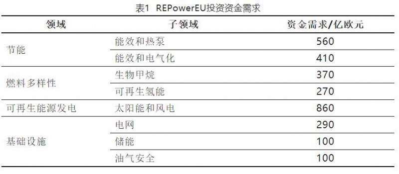 加快結(jié)束對(duì)俄依賴(lài)！歐盟REPowerEU能源計(jì)劃正式通過(guò)