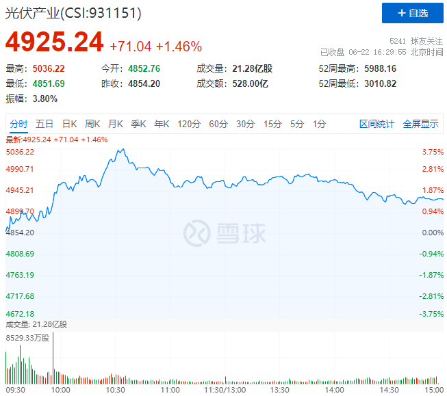 逆變器、HJT概念股全面爆發(fā)，光伏板塊延續(xù)上漲態(tài)勢！