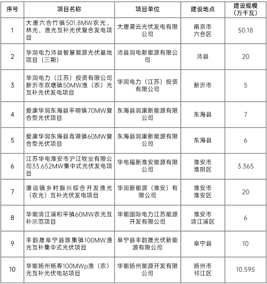 江蘇省2022年第二批市場(chǎng)化項(xiàng)目名單公布：華潤、大唐、華能綜合位列前三