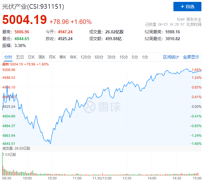 歐洲能源危機(jī)愈發(fā)顯著，光伏板塊延續(xù)上漲態(tài)勢！