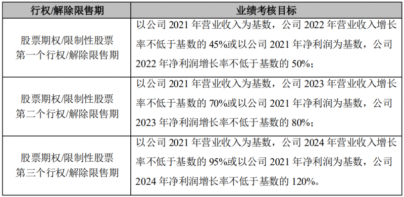 晶澳科技發(fā)布激勵(lì)計(jì)劃，2022-2024年?duì)I收和凈利潤(rùn)C(jī)AGR或?qū)⒊^(guò)25%和30%！