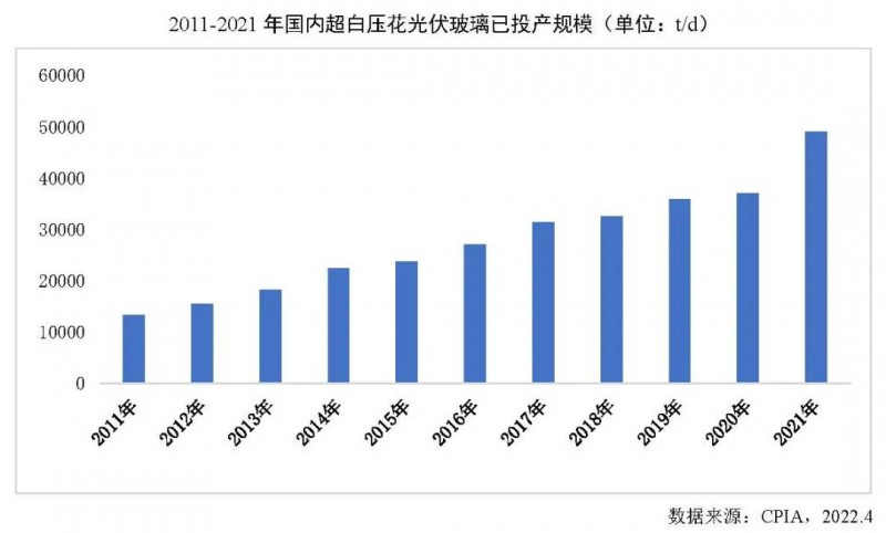【報告】光伏玻璃產(chǎn)能快速增長，跟蹤支架占比略有下降