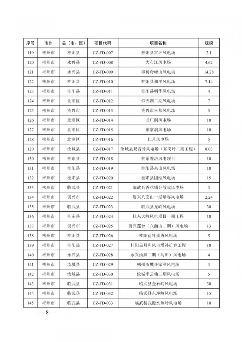 湖南：風(fēng)光項(xiàng)目批復(fù)后半年內(nèi)開工，否則文件作廢