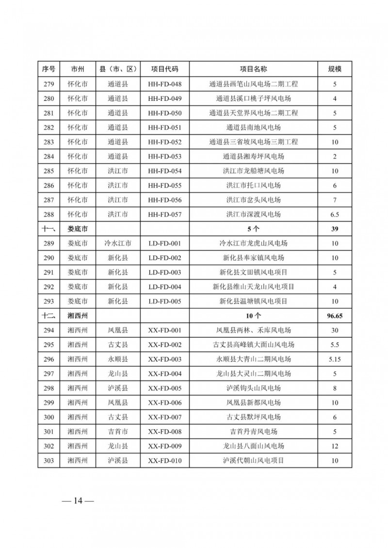 湖南：風(fēng)光項(xiàng)目批復(fù)后半年內(nèi)開工，否則文件作廢