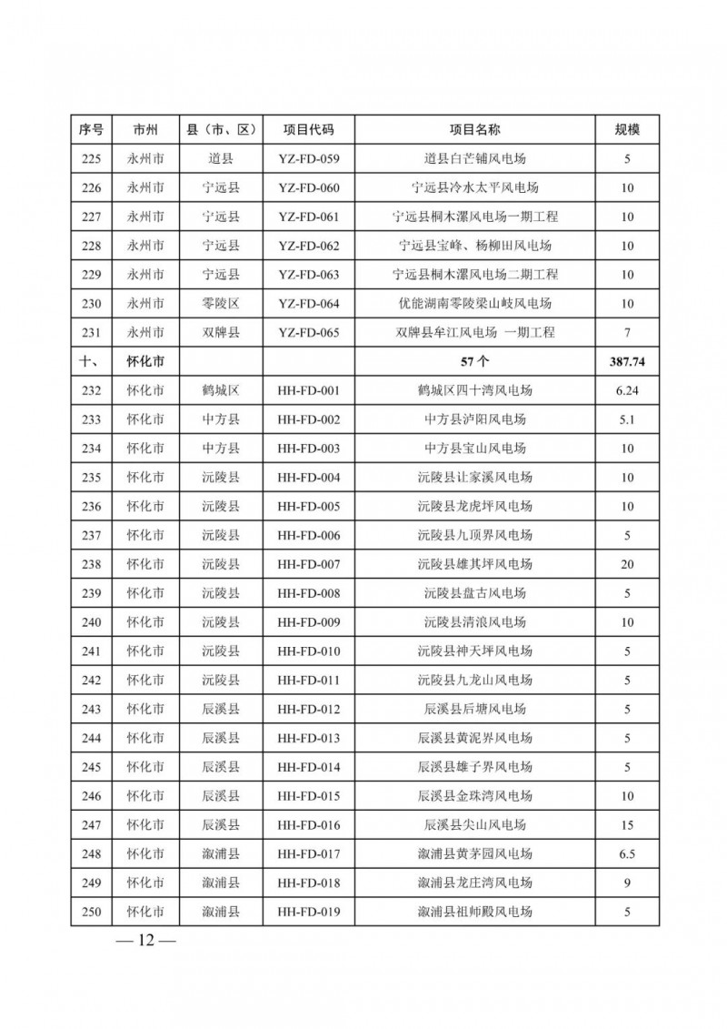 湖南：風(fēng)光項(xiàng)目批復(fù)后半年內(nèi)開工，否則文件作廢