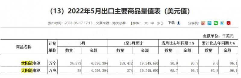 同比增長96.1%！?前5月中國太陽能電池出口額大幅增長