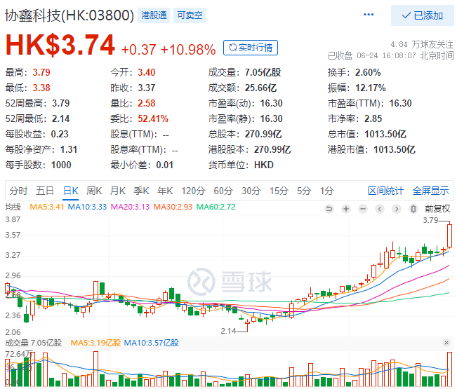 協(xié)鑫科技股價大漲10.98%，市值重回千億港元大關(guān)！