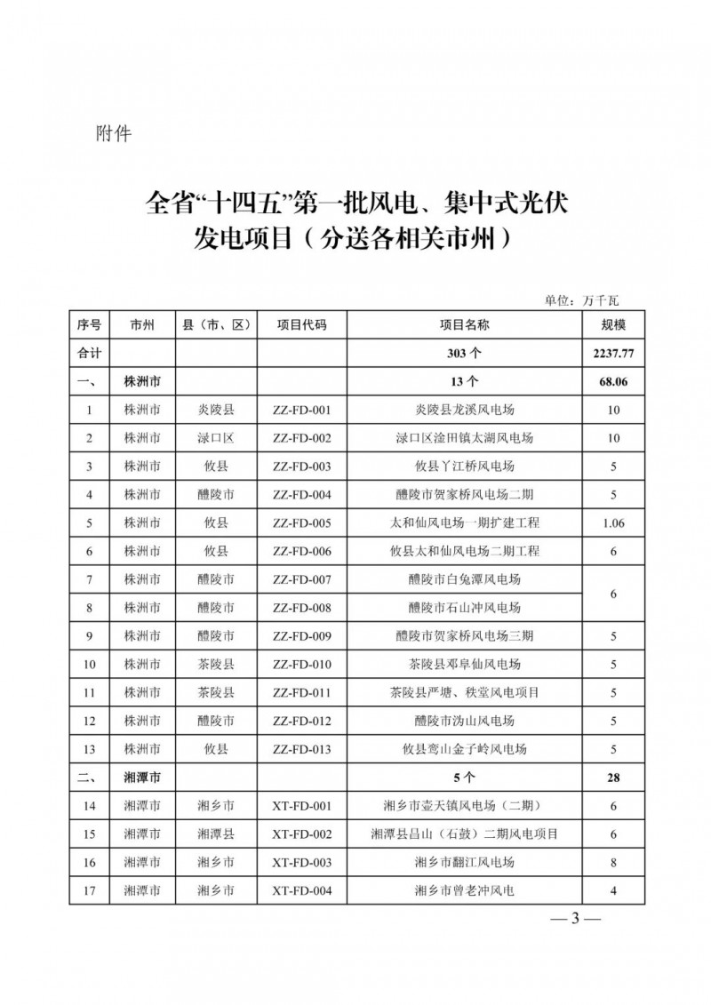 湖南：風(fēng)光項(xiàng)目批復(fù)后半年內(nèi)開工，否則文件作廢