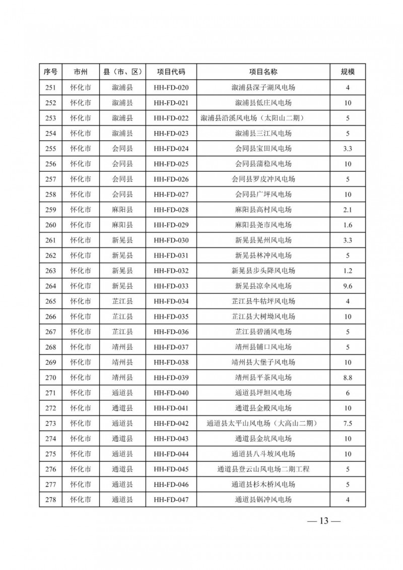 湖南：風(fēng)光項(xiàng)目批復(fù)后半年內(nèi)開工，否則文件作廢