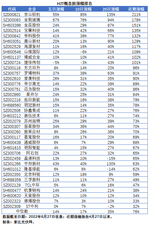 【索比分析】HJT概念股持續(xù)熱炒，這四個(gè)問(wèn)題需要拎拎清楚