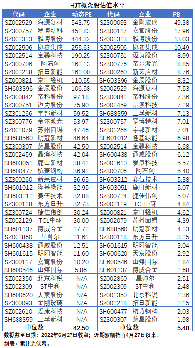 HJT概念股持續(xù)熱炒，這四個問題需要拎拎清楚！