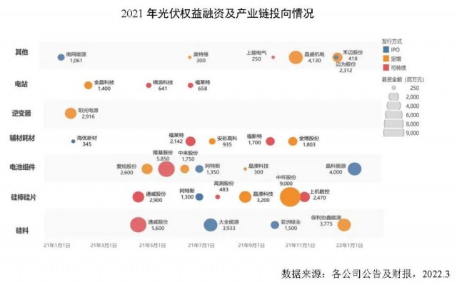 創(chuàng)新高！2021年全球光伏企業(yè)融資總額達(dá)到278億美元