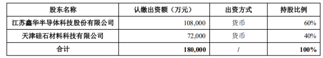 注資45億！TCL科技攜手江蘇中能布局10萬噸顆粒硅+1萬噸電子級多晶硅！