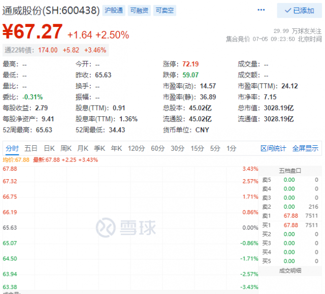里程碑！通威股份早盤總市值突破三千億大關(guān)！