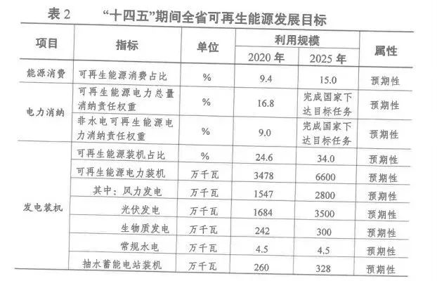 2025年光伏裝機超35GW！江蘇省發(fā)布“十四五”可再生能源發(fā)展規(guī)劃