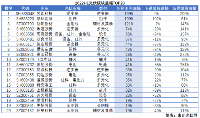 光伏板塊2022H1總結(jié)：暴跌階段上游抗跌，暴漲階段逆變器成主線