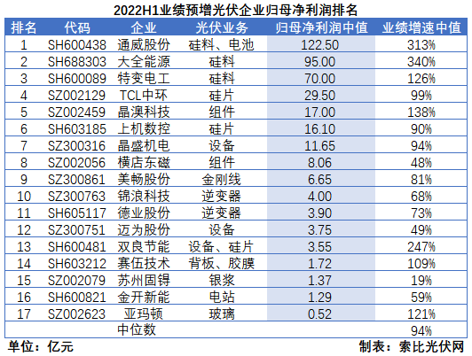 光伏企業(yè)中報(bào)成績單：硅料業(yè)績拐點(diǎn)已現(xiàn)，先進(jìn)產(chǎn)能成為業(yè)績增長核心驅(qū)動(dòng)力
