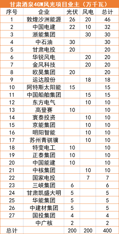 甘肅酒泉4GW風(fēng)光指標(biāo)清單：沙洲能源、中國(guó)電建、浙能領(lǐng)銜