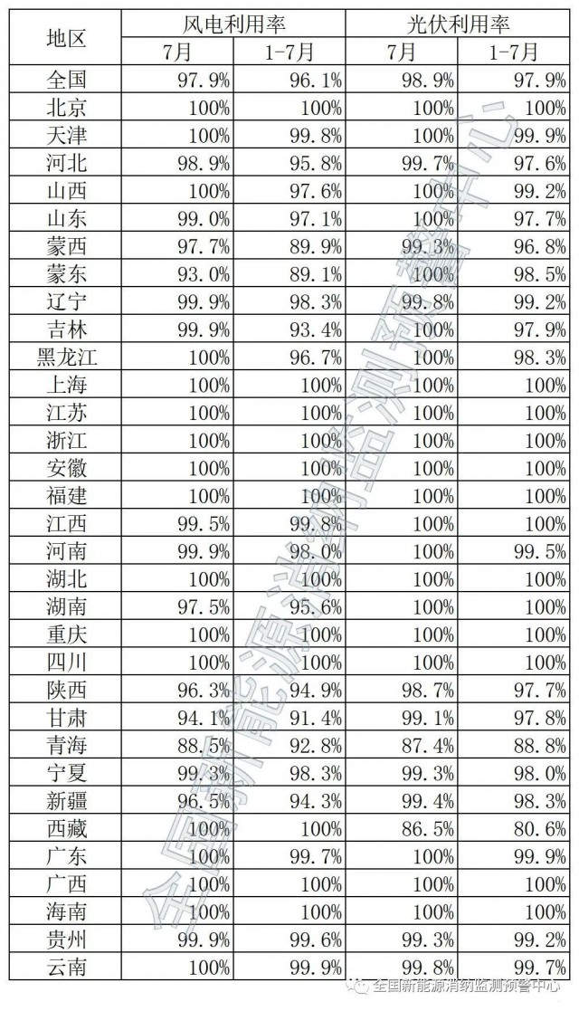 青海、西藏棄光率超10%！國家能源局公布7月全國新能源并網(wǎng)消納情況