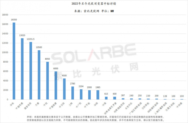 華為陽(yáng)光上能組成第一梯隊(duì)、株洲變流成最強(qiáng)黑馬，超83GW逆變器中標(biāo)選型、功率、出貨量全析