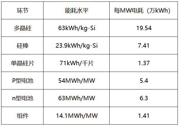 內(nèi)蒙古取消優(yōu)惠電價(jià)，光伏產(chǎn)業(yè)鏈會繼續(xù)漲價(jià)嗎？