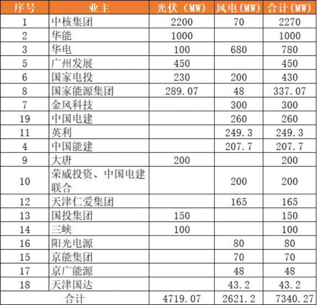 天津9.2GW風(fēng)光項(xiàng)目（含儲備）下發(fā)：中核集團(tuán)2.3GW、華能1GW領(lǐng)銜
