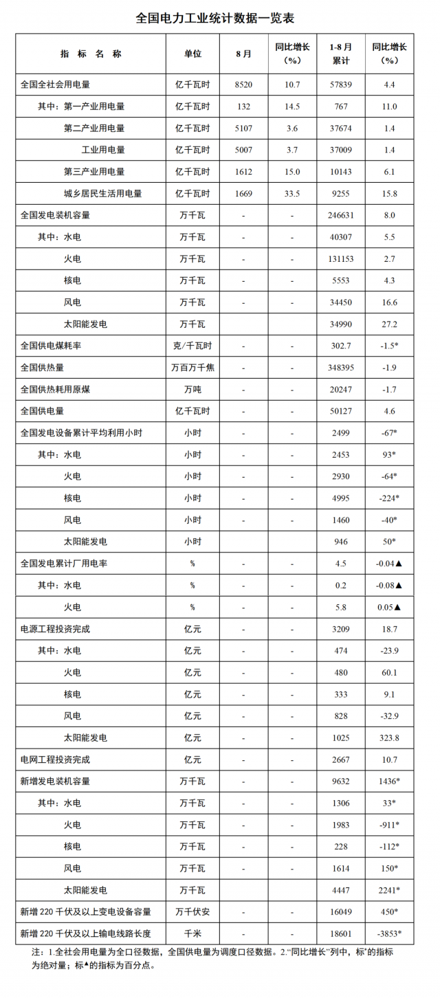 國家能源局：1—8月全國太陽能新增裝機(jī)44.47GW，投資同比增長(zhǎng)323.8%！