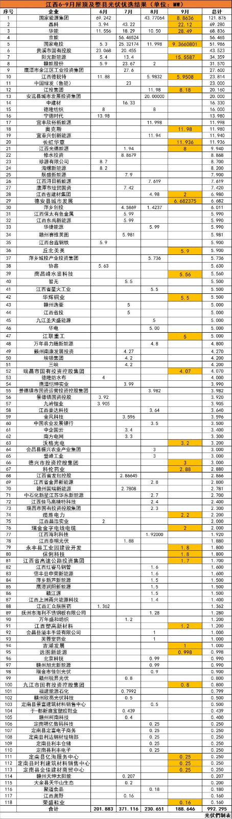 江西992MW分布式光伏優(yōu)選名單：國(guó)能投、晶科、華能、京能、國(guó)家電投等領(lǐng)銜