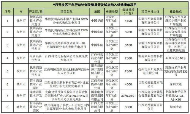 ?江西公布9月份分布式光伏優(yōu)選項(xiàng)目名單，總188.65MW