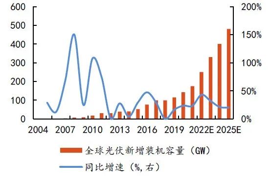 硅料擴(kuò)張、N型硅片占比提升，石英坩堝需求激增
