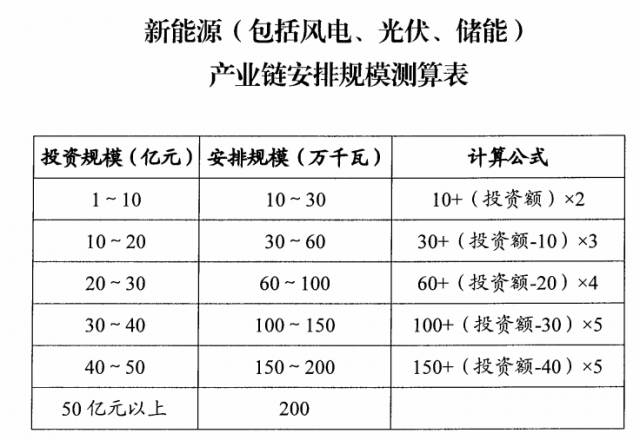 山西：擬安排4GW風(fēng)光指標(biāo)，支持新能源產(chǎn)業(yè)鏈項(xiàng)目投資和煤電靈活性改造