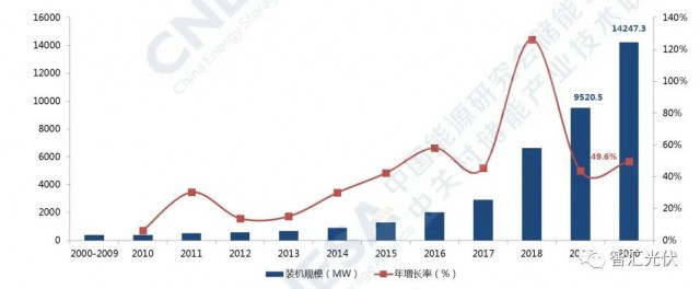 高價(jià)組件、產(chǎn)業(yè)配套、配儲(chǔ)能，光伏行業(yè)新三座大山！